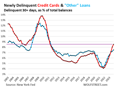 US-consumer-credit-2024-02-08-credit-card-credit-delinquencies.png