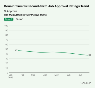 Donald-Trump-s-Second-Term-Job-Approval-Ratings-Trend.png
