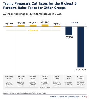 Trump-Proposals-Cut-Taxes-for-Richest-5-Percent-Raise-Taxes-on-Other-Groups.png