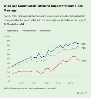 Wide-Gap-Continues-in-Partisans-Support-for-Same-Sex-Marriage.png