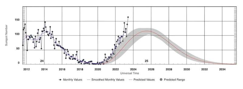 This solar cycle, the sun's activity is more powerful and surprising than predicted