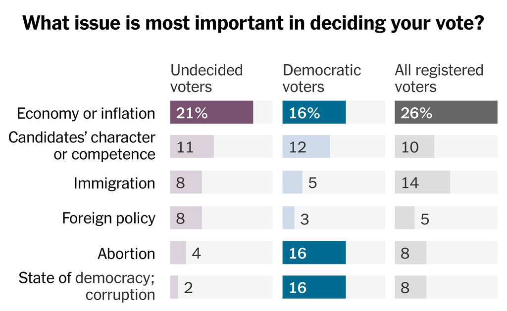 A chart shows the most important issues for voters. For all registered voters and Republican voters, the economy and inflation are the most important issues; for Democratic voters, economy and inflation along with abortion and the state of democracy are the top issues.