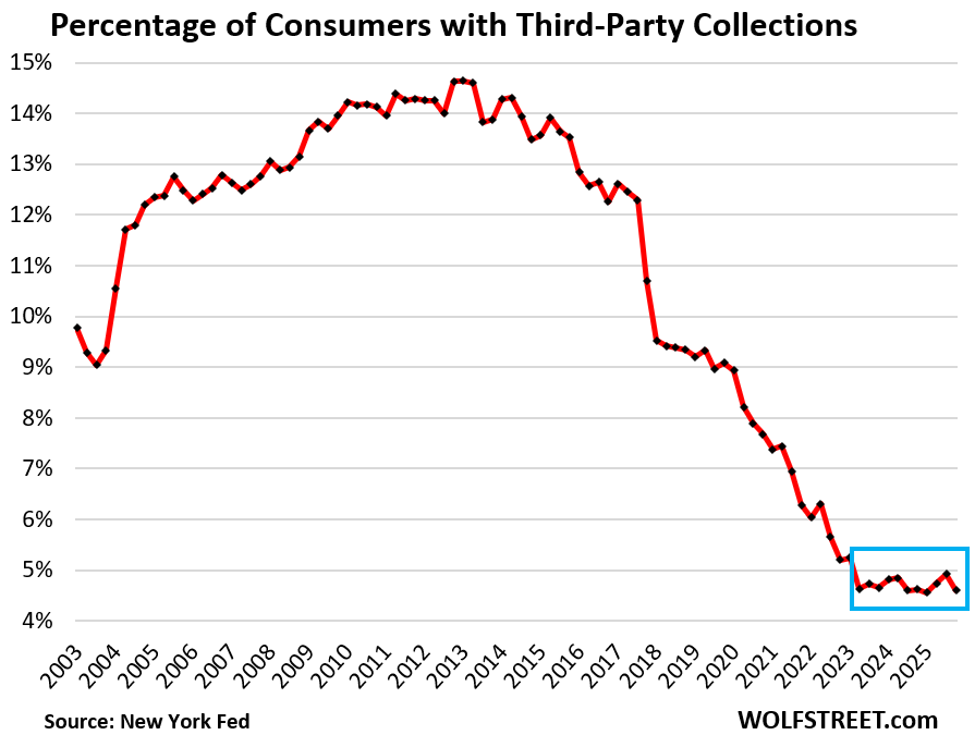 US-consumer-credit-02-10-2026-collections.png