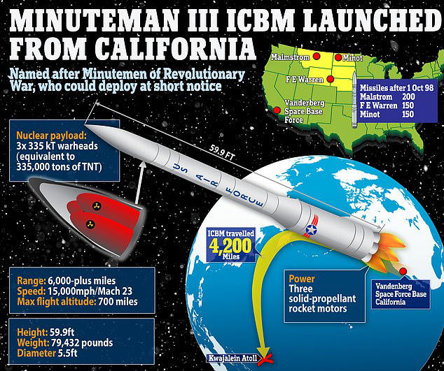 ICBM is a vital component of the US military's nuclear forces, capable of delivering a nuclear payload to targets around the world